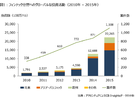 FinTech分野へのグローバルな投資活動(2010年 - 2015年)